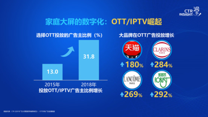 2019年中國廣告市場趨勢洞察 CTR發布數據揭示的廣告投放新格局